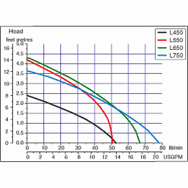 Johnson L750 12v submersible pump 30 mm (1-1/8 inch) hose tail 73 lpm