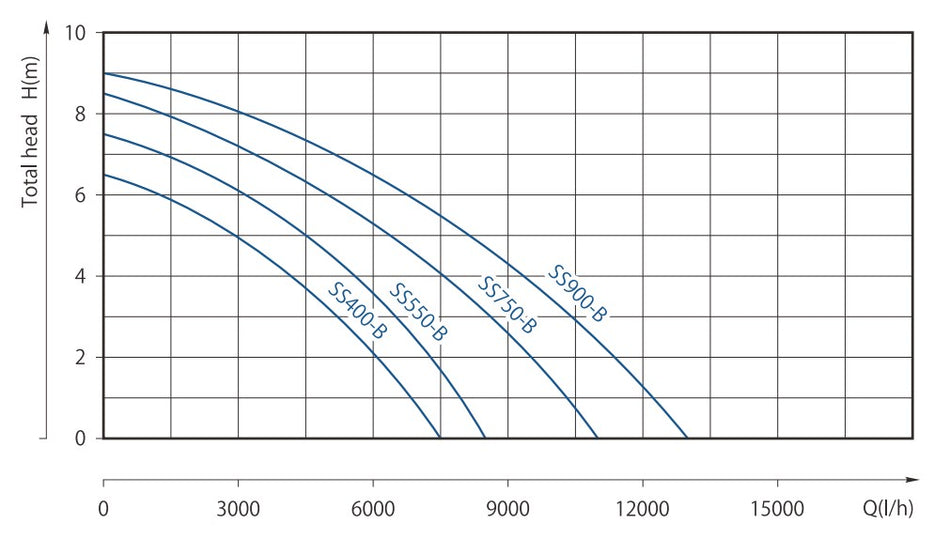 Ketta SS550-B stainless steel submersible pump (no float switch) 550 watt 230v 142 lpm 7.5 m head