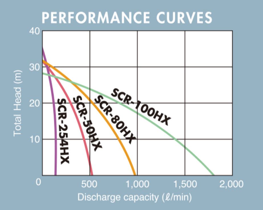 Honda Powered SCR-254HX 1 inch BSP(M) mini water pump and roll frame 130 lpm 36 m head