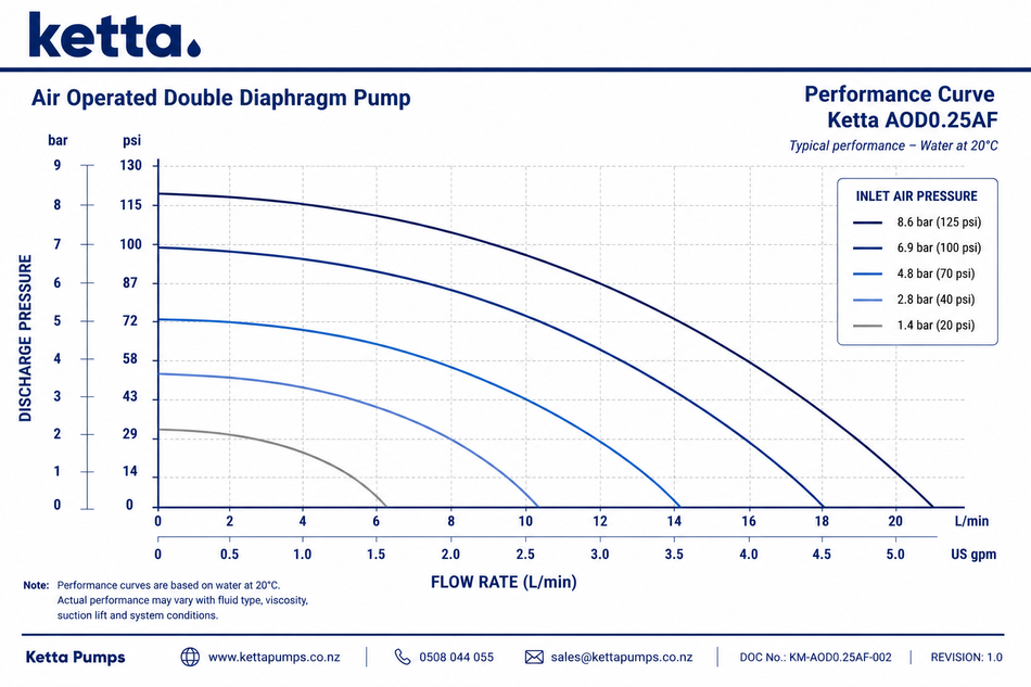 Ketta AOD0.25AF 6 mm 1/4 inch NPT poly air operated diaphragm pump 20 lpm 8.6 bar (125 psi) - all options