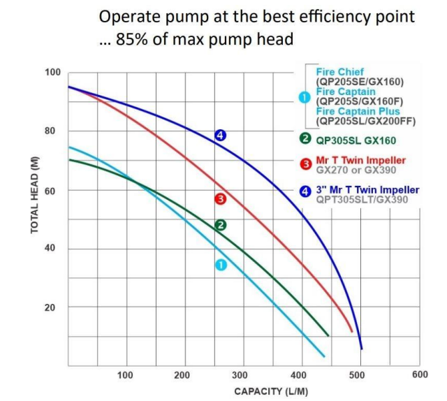 QuickPrime QPT Mr T twin impeller pump Honda GX series industrial engine with roll frame 500 lpm 95 m head