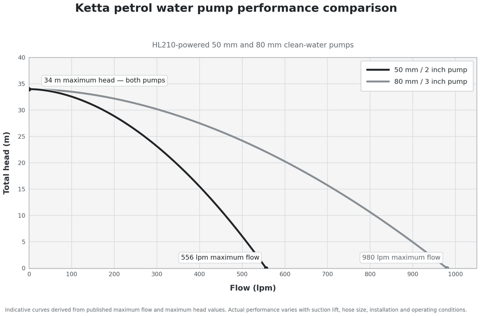 Ketta SG 80 mm 3 inch BSP(M) water pump HL210 7.0 hp 980 lpm 34 m head