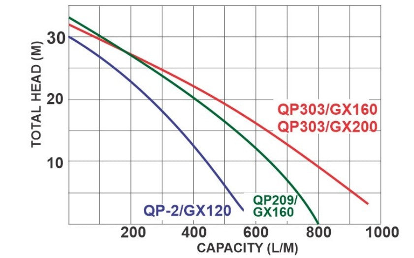 Bolt-N-Go QuickPrime QP303 water pump 3 inch BSP(M) 1200 lpm 32 m head