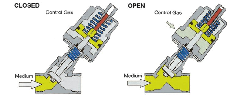 Ketta AS5 series 316 stainless steel angle seat valve BSP(F) air operated pneumatic (spring return - air to open) 16 bar (232 psi) - all sizes