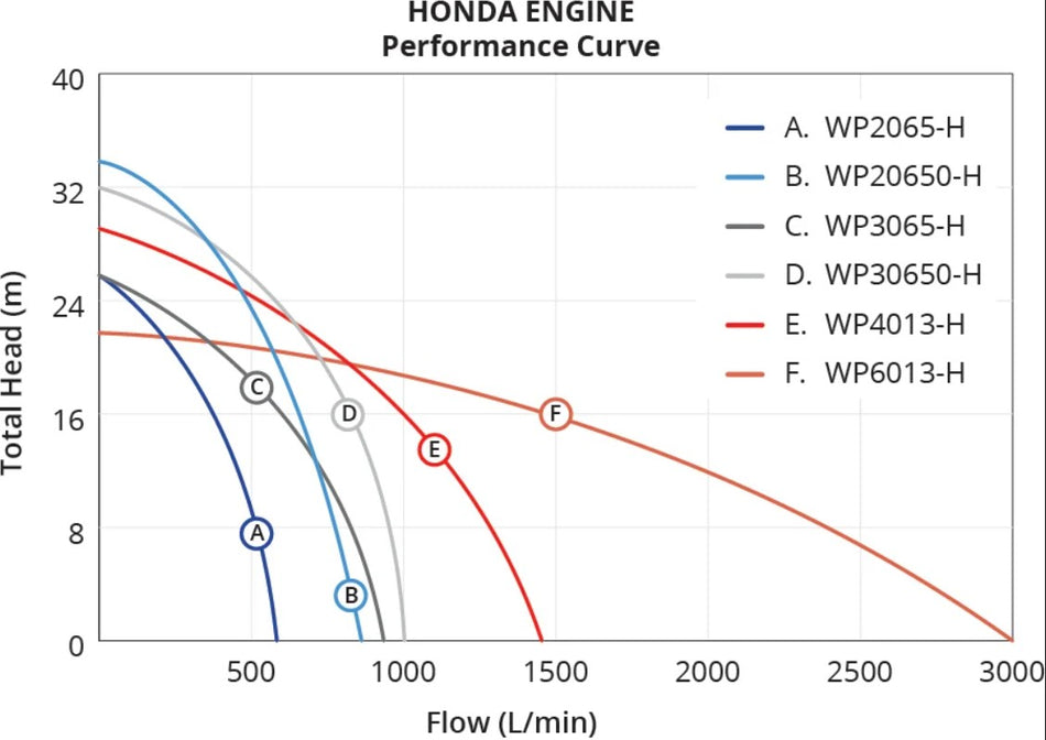 Ketta SG WP4013-H Bolt-N-Go 4 inch BSP(M) bare wet end water pump kit (1 inch keyed shaft) 1400 lpm 27 m head