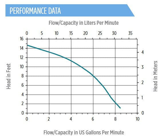 Little Giant 2-MD-HC magnetic drive pump 1/2 inch NPT(M/F) ports 93°C max fluid temperature 230v 1/30 hp 32 lpm