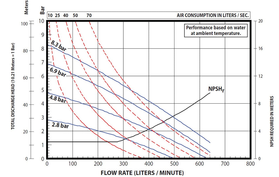 Aro 666252-544-C 2 inch NPT(F) cast iron air operated diaphragm pump 8.3 bar (120 psi) 651 lpm