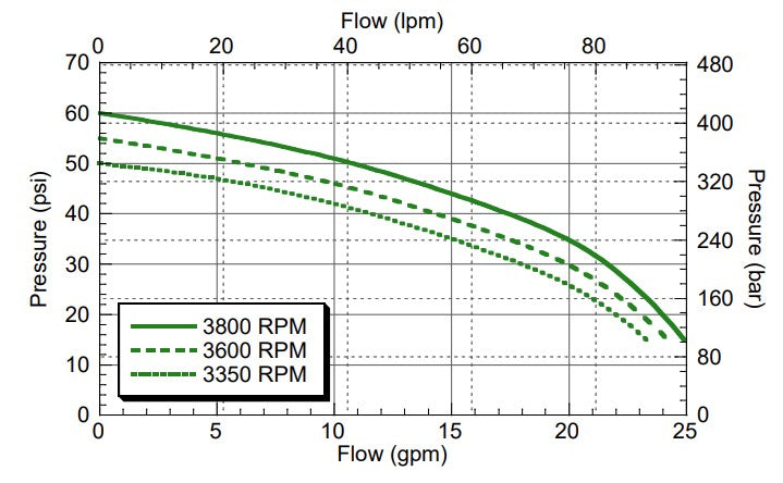Ace GE-85SP poly pump 1 inch NPT(F) Honda powered 90 lpm 45 m head 4.5 bar (65 psi)