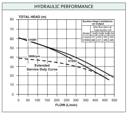 Davey FireFighter 5155H series yellow single impeller pump Honda GX160 4.8 hp 500 lpm 60 m head