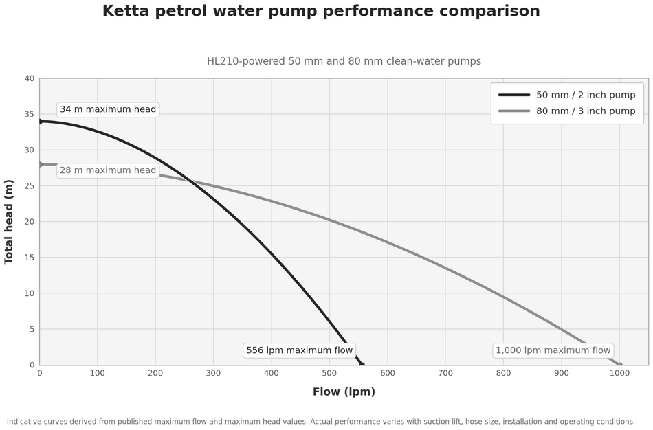 Ketta SG 50 mm 2 inch BSP(M) water pump HL210 7.0 hp 556 lpm 34 m head